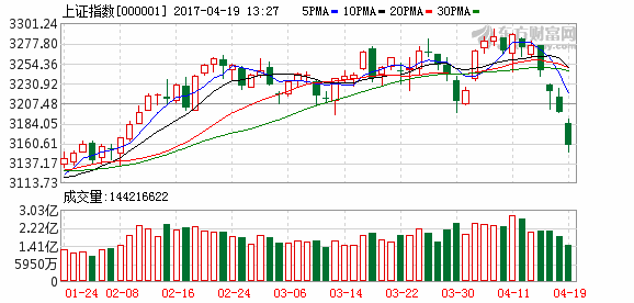 华讯投资:沪指遭遇四连阴 关注成长股和蓝筹