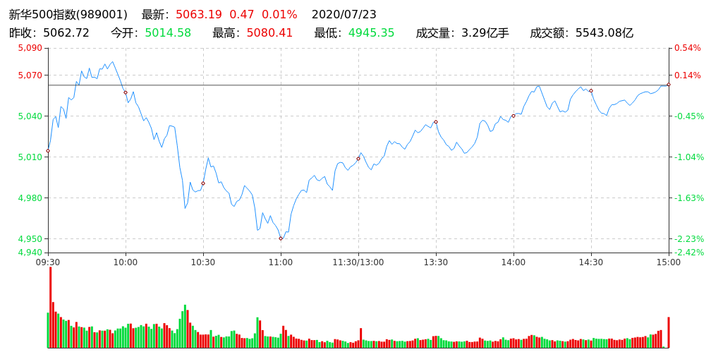 新华500指数收盘报5063.19点 涨0.01%