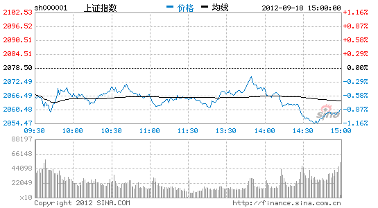 两市融资融券余额725亿 增2.86亿