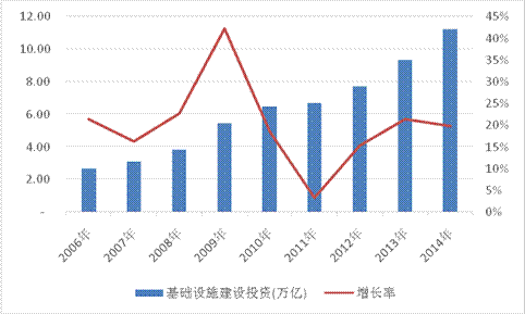 这将带来新一轮基础设施及其它公共设施建设的大浪潮