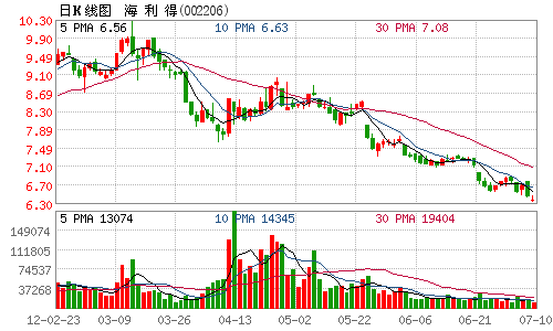 海利得下修上半年业绩预期净利同比降近六成