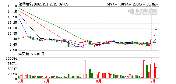 异动表现:因刊登股票交易异常波动公告上午停牌一小时的达华智能