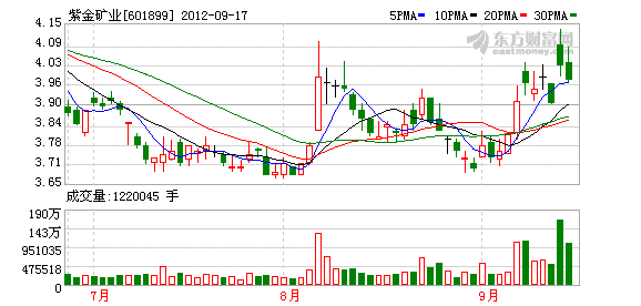 紫金矿业给上杭创造多少gdp_紫金矿业今日惊天 一踩 透漏出主力的何种阴谋(3)