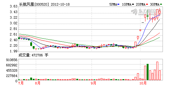 重组预期扑朔迷离 "妖股"长航凤凰再"飞天"