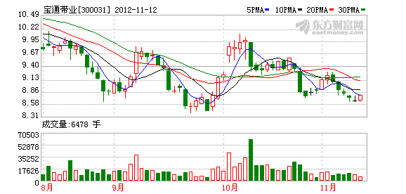 宝通带业:技术为利润提升保驾护航