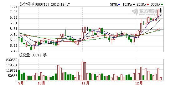 苏宁环球10天涨21%