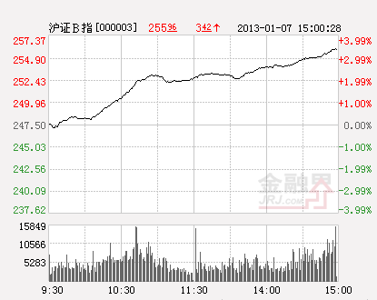 快讯:B股转H股再次提速 B股板块上演逼空行情