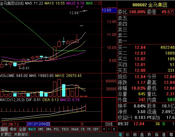 金马集团两涨停 回购或成股市新风尚