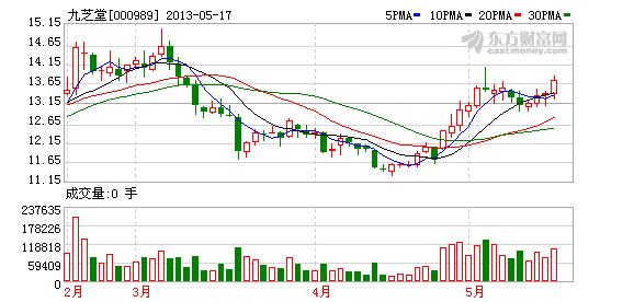 总经理程继忠的辞职,转型阵痛带来的业绩低迷,或让九芝堂(000989)