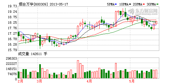 烟台万华2019gdp_烟台万华图片(2)