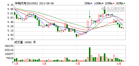 华锐风电股价大跌后pe仍大赚或面临天价赔偿