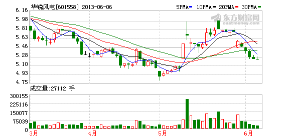 华锐风电股价大跌后PE仍大赚 或面临天价赔偿
