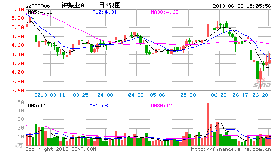 股市诊断