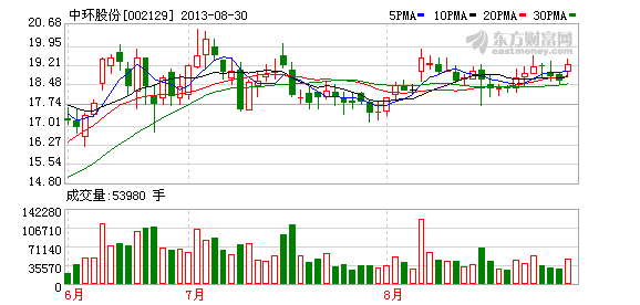 光伏业内激辩度电成本0.4元 聚焦中环股份_公