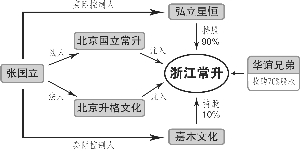 华谊兄弟董秘详解收购浙江常升内情