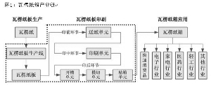 图1：瓦楞纸箱产业链