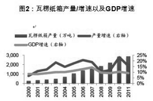 图2：瓦楞纸箱产量/增速以及GDP