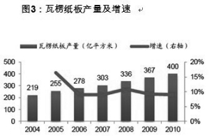 图3：瓦楞纸板产量及增速