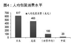 图4：人均包装消费水平