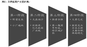 图6：瓦楞纸箱产业演进图