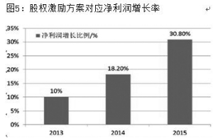 图5：股权激励方案对应净利润增长率