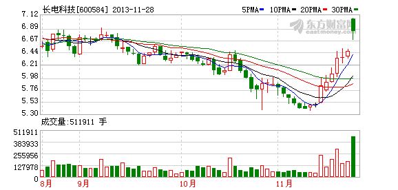 长电科技28日复牌拟定增不超235亿股