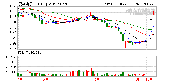 厦华电子4天暴涨近五成 QFII开溜股东套现_