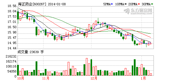 海正GDP