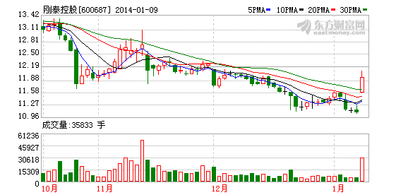 刚泰控股公布三倍业绩净利润 股价涨逾8%_公