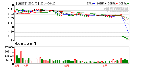 上海建工非公开发行股票底价调至413元