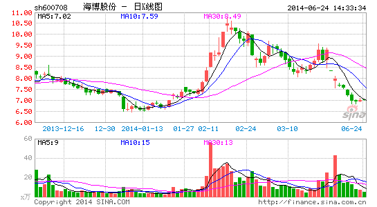 光明系8年整合增收不增利 海博股份估值仅6.9