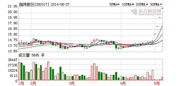 18亿收购华源新能源 珈伟股份连续4日一字涨停