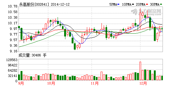 永高股份股东进行股票质押式回购交易