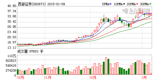 西部证券增收不增利 上海城投两度减持