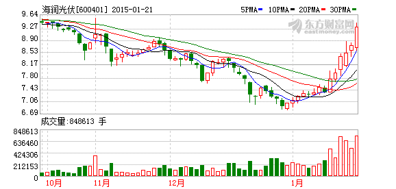 海润光伏股东九润管业减持7875万股