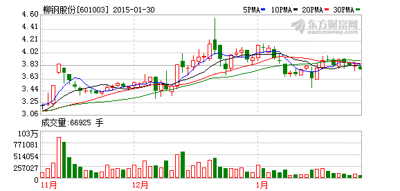 柳钢股份去年净利1.88亿 同比降13%