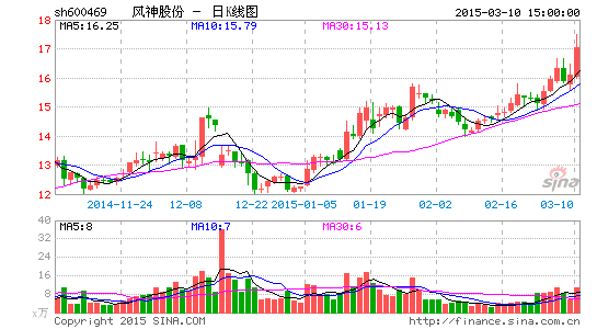 风神股份连续两年财报造假 遭监管局处罚