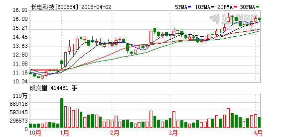 长电科技一季度业绩预增37倍