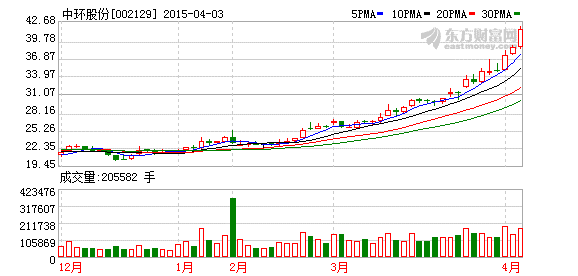 中环股份:推内蒙及四川西部项目开发_公司新闻