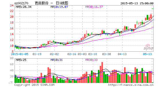 芭田股份员工持股重大利好前潜伏 5天赚两个涨