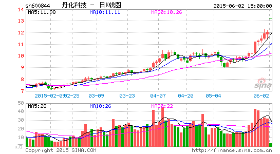 丹化科技大股东安抚二股东:定增案四度修改