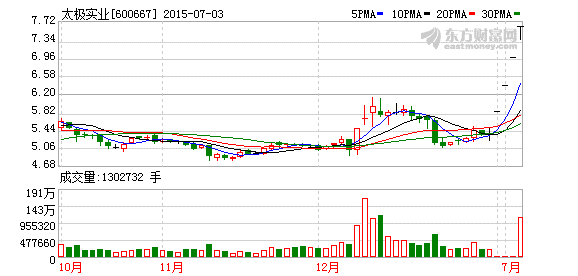 拟控股十一科技发展新能源业务 太极实业连续