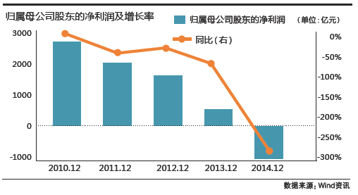 迪威视讯:财务数据频出问题 拟转型改善业绩