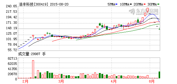 重组复牌四日跌停 浩丰科技连遭机构抛售