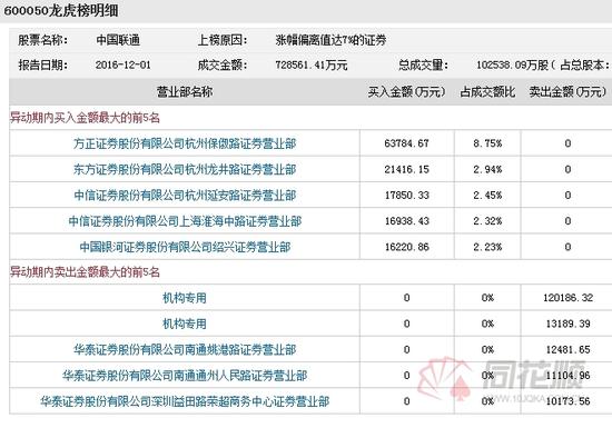 3杭州游资十亿资金狂买中国联通 四环生物吃独