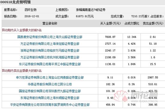 3杭州游资十亿资金狂买中国联通 四环生物吃独