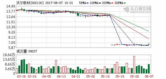 沃尔核材6日晚间公告,公司近日接到控股股东,董事长周和平提交的