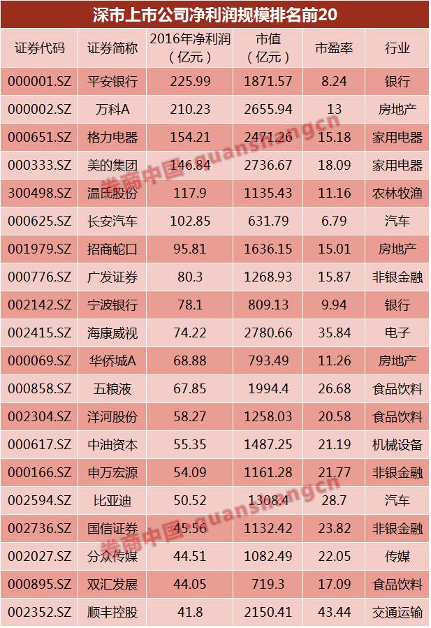 深市公司突破2000家,27年造就牛股集散地,85只10倍股