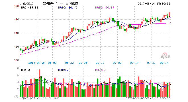 茅台成a股首只突破500元个股 机构:最高见600元/股