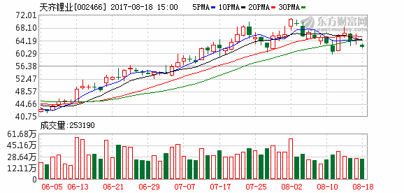 股价翻倍业绩却只增24% 天齐锂业半年报很低